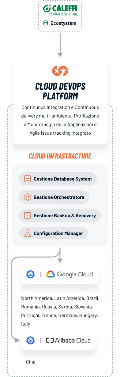 Diagram explaining the cloud devops platform for Caleffi