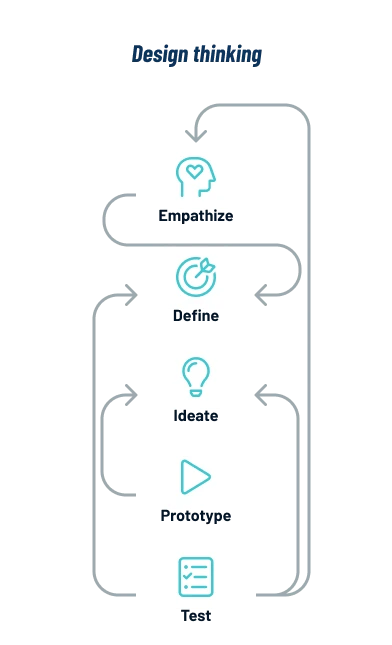 Diagram explaining the streategic analysis for the project